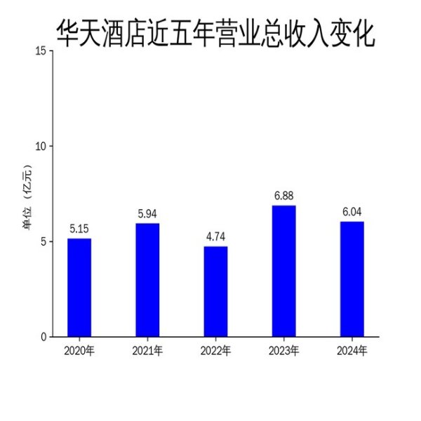 金御优配 华天酒店2024年财报：营收下滑12.17%，亏损扩大至1.81亿