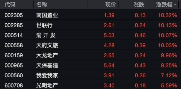 惠红网 信号隐现！房地产股大爆发！