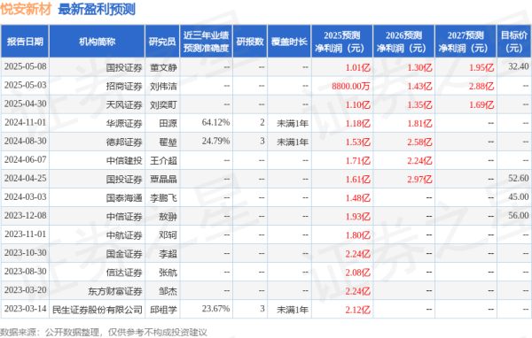 蜀商证券 华源证券：给予悦安新材买入评级