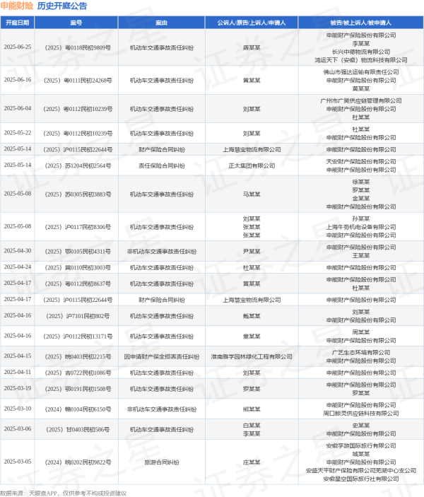 股联社 申能财险作为被告/被上诉人的1起涉及责任保险合同纠纷的诉讼将于2025年5月14日开庭