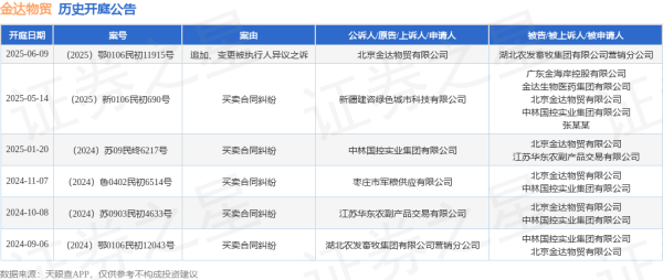 芒果配资 金达物贸作为被告/被上诉人的1起涉及买卖合同纠纷的诉讼将于2025年5月14日开庭