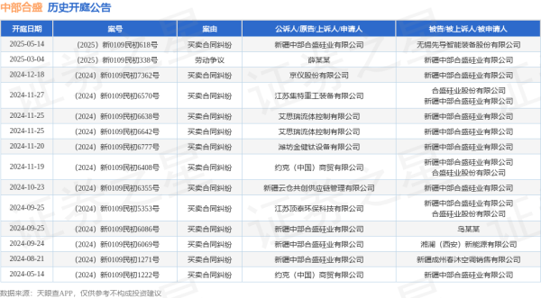 郑州配资网 中部合盛作为原告/上诉人的1起涉及买卖合同纠纷的诉讼将于2025年5月14日开庭