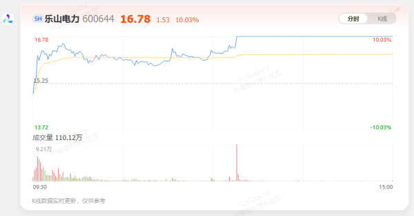 鼎信天下 【AI问答】乐山电力6天3板 有什么消息？(5月27日)