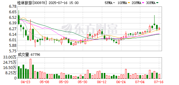 铭创配资 景区游客接待量增长 桂林旅游预计2025年上半年同比扭亏为盈