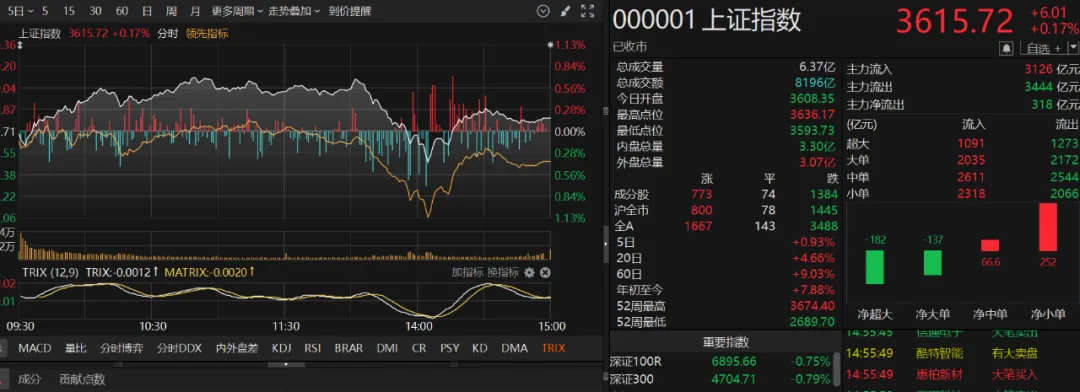 中华金配 3674点越来越近，操作反而变难了？A股午后突发跳水，为什么？