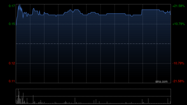 鸿泰利创 中国再生能源投资午前涨近16% 预计中期综合纯利同比增超1.9倍