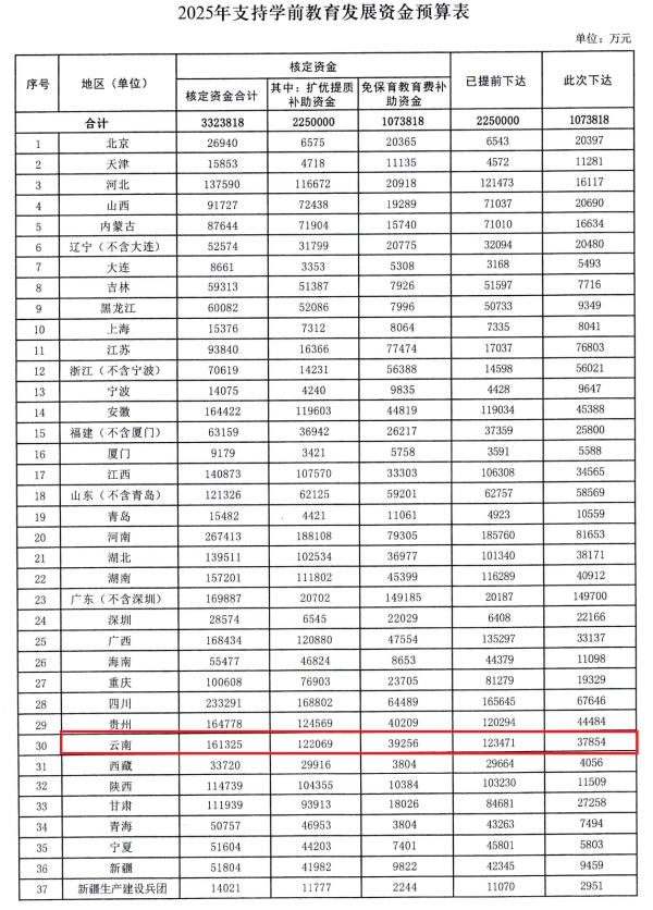 点石策略 云南获支持学前教育发展资金37854万元