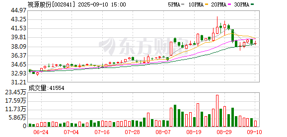 宝牛E配 视源股份上半年净利降两成，扣非净利降四成，赴港上市被问询AI产品是否涉及学科类培训