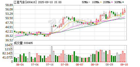 胜宇配资 江淮汽车称被捏造散布3000余条虚假信息，合肥警方通报立案调查